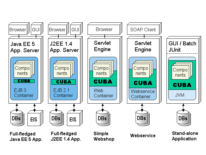 CUBA Runtime Environments